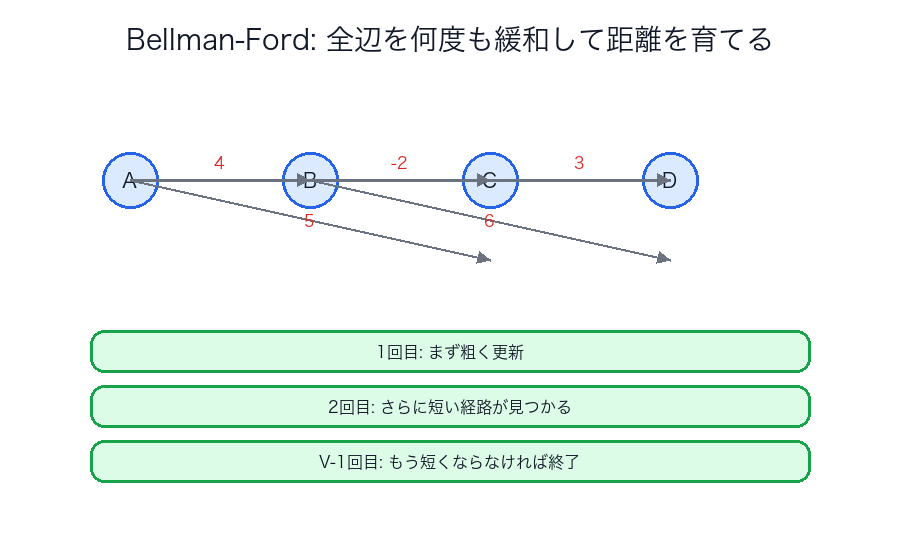 Bellman-Fordで全辺を緩和していくイメージ