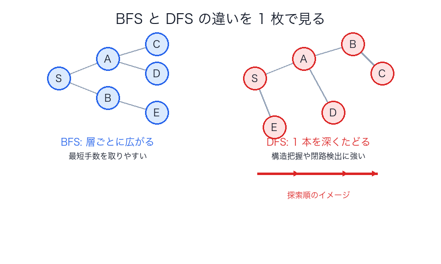 BFSとDFSの違いを1枚で見る