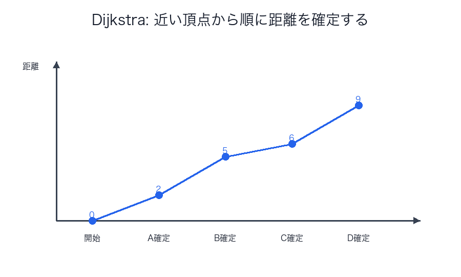 Dijkstraで距離が確定していくイメージ