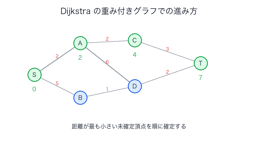 Dijkstraの重み付きグラフでの進み方