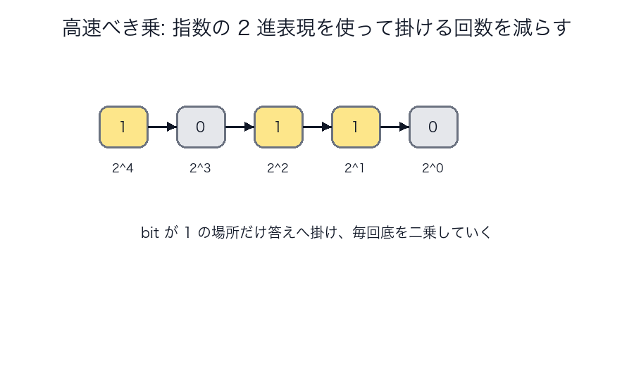 高速べき乗で2進bitを使うイメージ