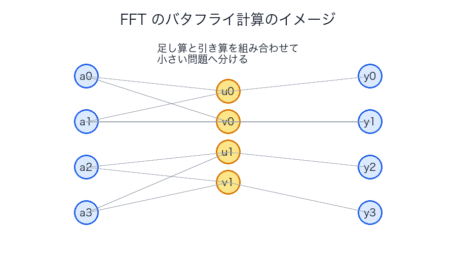 FFTのバタフライ計算のイメージ