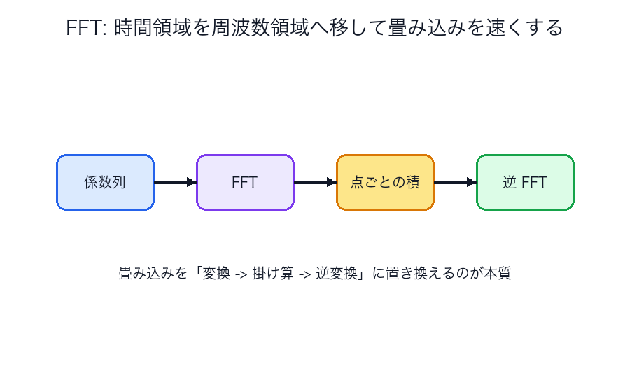 FFTの変換と逆変換の流れ