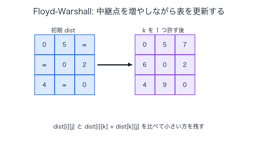 Floyd-Warshallの更新表イメージ