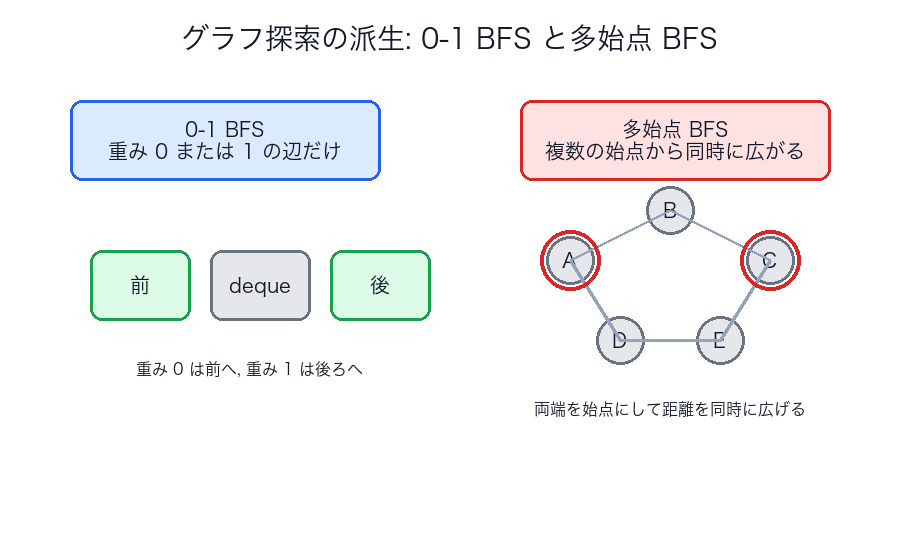 0-1 BFSと多始点BFSのイメージ