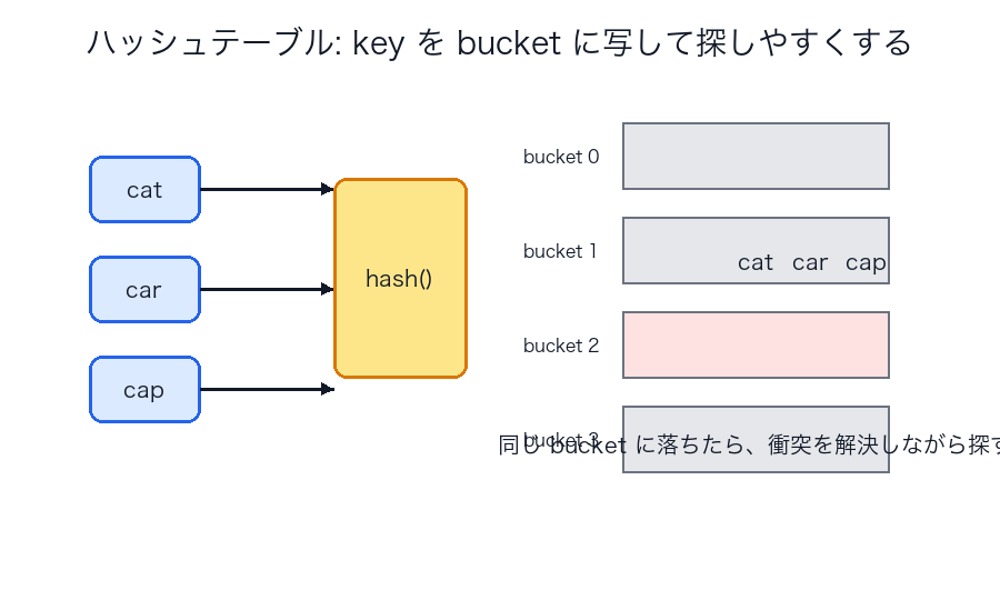 ハッシュテーブルでbucketに振り分けるイメージ