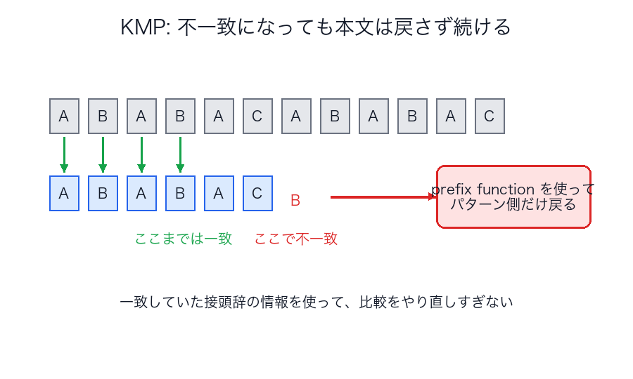 KMPで本文を戻さずに比較を続けるイメージ