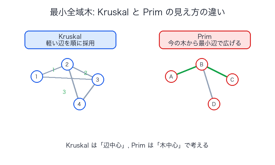 KruskalとPrimの見え方の違い