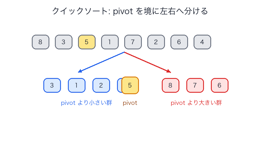 クイックソートのpartitionのイメージ