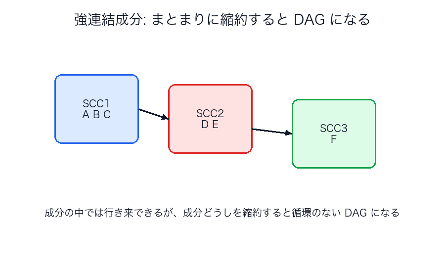 強連結成分を縮約するとDAGになるイメージ