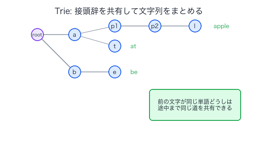 Trieで接頭辞を共有するイメージ