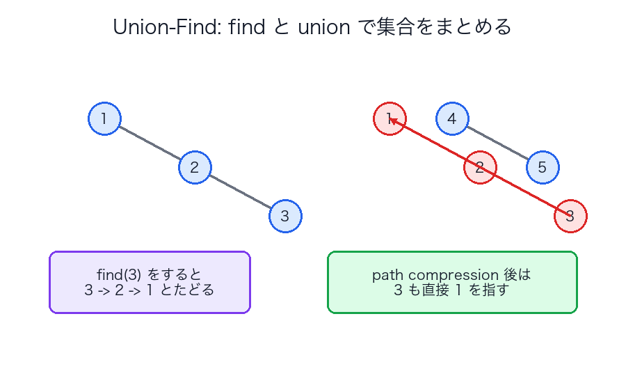 Union-Findのfindとpath compressionのイメージ