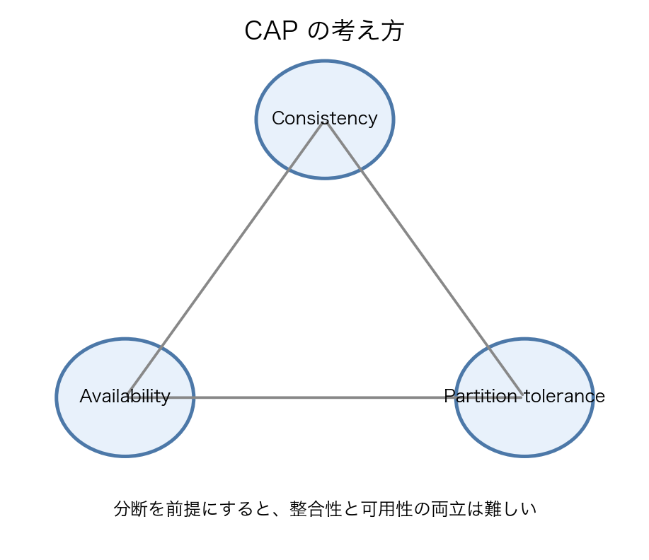CAPの考え方