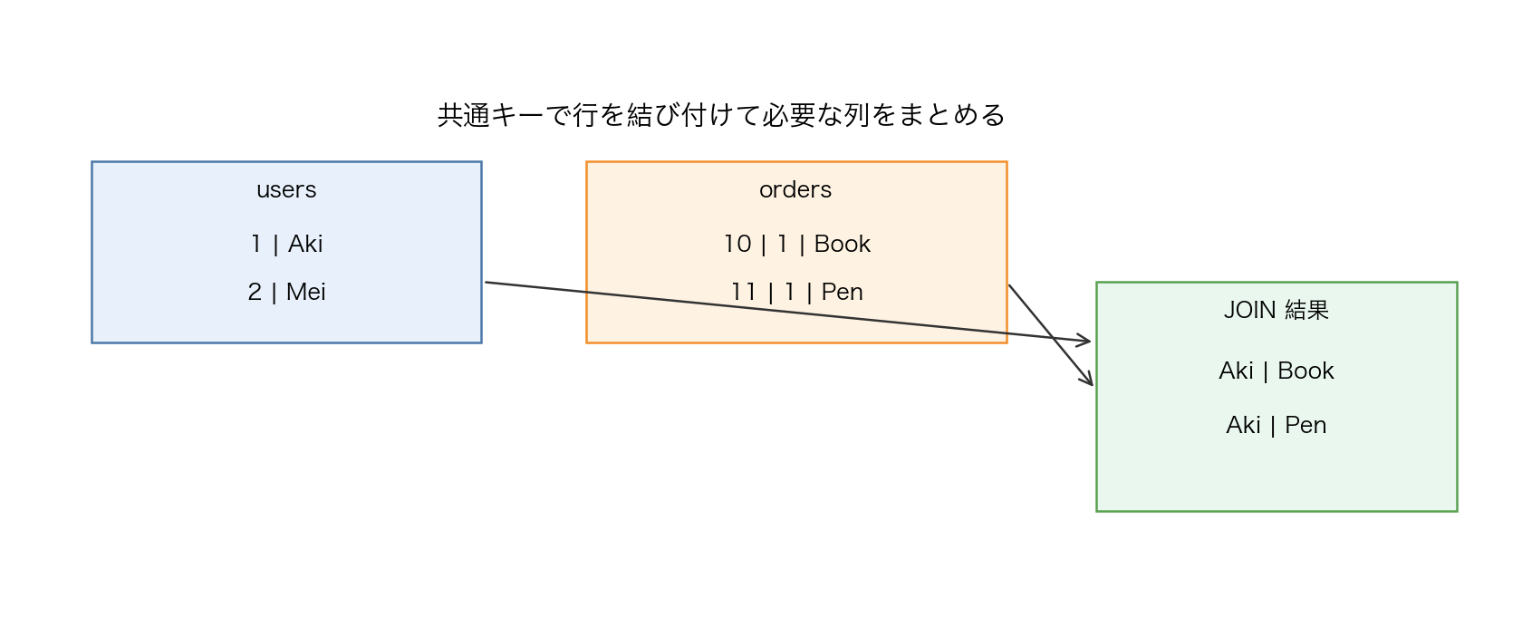 JOINで情報を組み合わせるイメージ